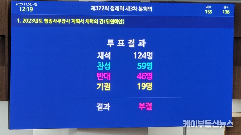 지난 9일 경기도의회는 제372회 제3차 본회의에서 ‘2023년도 행정사무감사 계획서 채택의 건’을 표결에 부쳤지만 결국 부결됐다. / 김교민 기자 