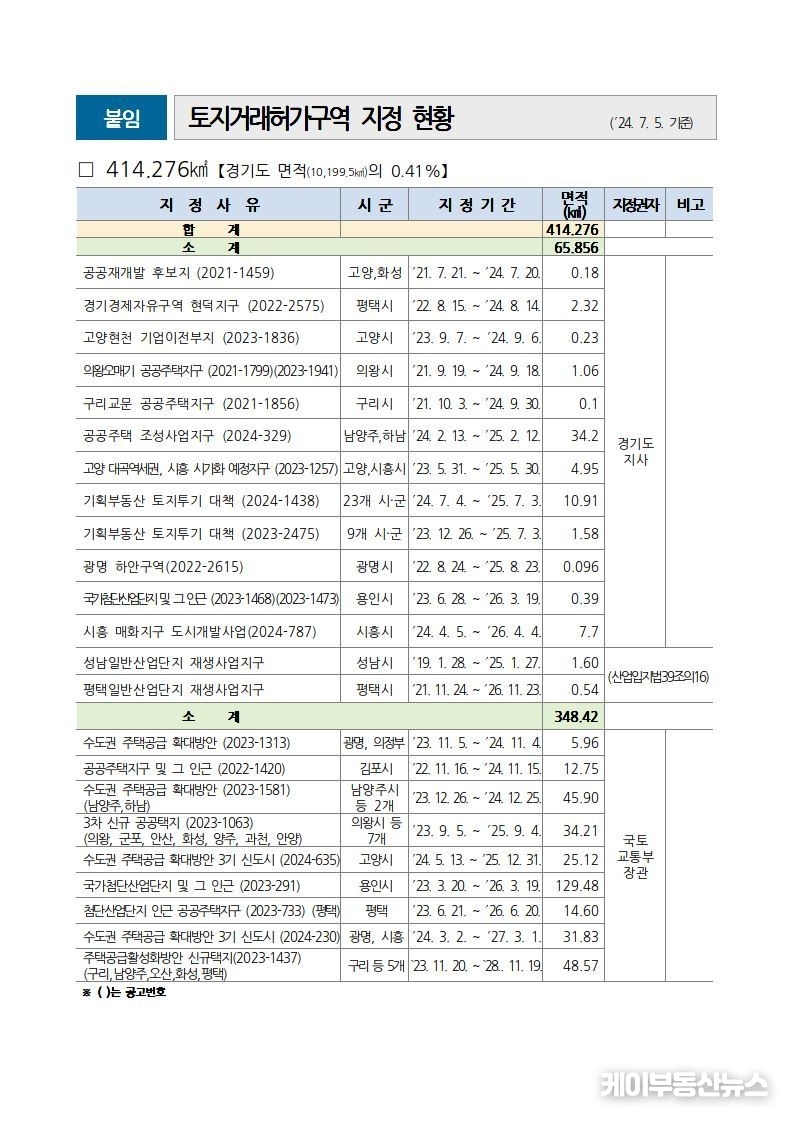 경기도 지역 토지거래허가구역 지정 현황 (24.7.5. 기준) / 경기도청 제공