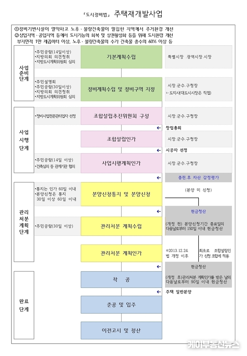 도시재개발(도시정비법) 흐름도 / 수원특례시 제공