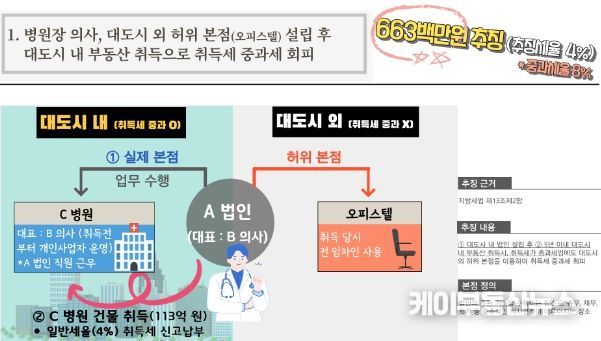 취득세 중과 탈루법인 사례 / 경기도 제공