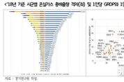 경기연구원, "기후위기로 인한 불평등과 격차 해소 정책 시급"