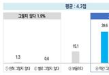 경기도민 10명 중 9명, 경제교육 필요하다고 응답. 경기연구원, 경기도 경제교육 활성화 방안 제시