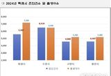 화성특례시, 2년 연속 출생아 수 '전국 1위' 달성 …일자리와 정주기반에 집중한 화성표 저출생 해법이 통했다!