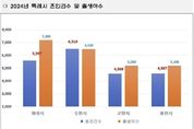 화성특례시, 2년 연속 출생아 수 '전국 1위' 달성 …일자리와 정주기반에 집중한 화성표 저출생 해법이 통했다!