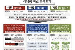 성남시, 맞춤형 버스 준공영제 시행으로 연간 900억원 절감