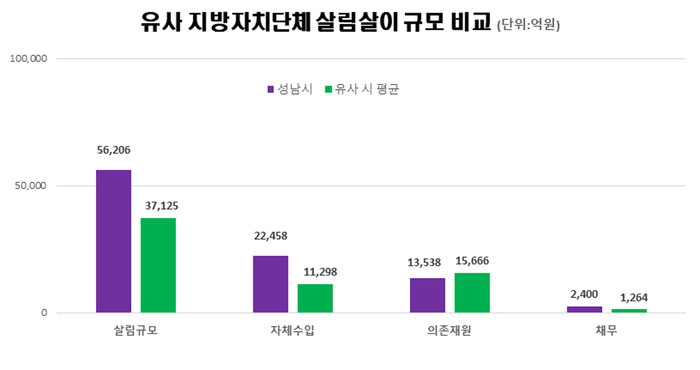 성남시 살림살이(5조6206억원) 유사자치단체와 비교 그래프 / 성남시 제공