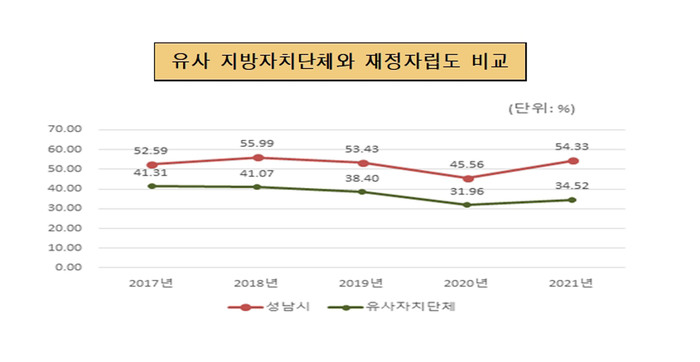 성남시 재정자립도(54.33%) 유사자치단체와 비교 그래프 / 성남시 제공