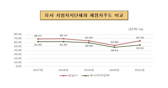 성남시 재정자주도(63.78%) 유사자치단체와 비교 그래프 / 성남시 제공