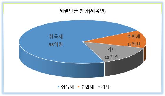 평택시(시장 정장선)는 2022년 한 해 지방세 세무조사를 실시하여, 128억원을 추징했다고 밝혔다.