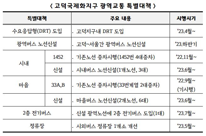 평택시(시장 정장선)는 지난 2월 28일 국토교통부 대도시권광역교통위원회에서 고덕국제화지구에 대한 광역교통 특별대책이 발표됨에 따라 시행 시기 등 구체적인 시행계획을 발표했다.