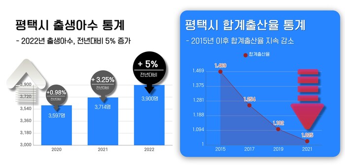 평택시(시장 정장선)가 지난 12일 경기도에서 발표한 「경기도 공공산후조리원 설치 공모」에 선정됐다.