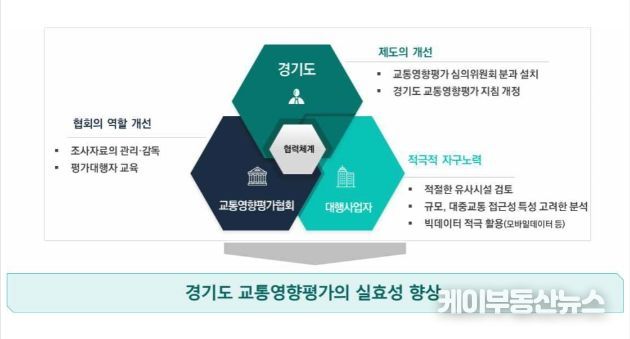 경기도 교통영향평가의 실효성 향상