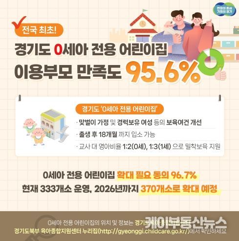 경기도 0세아 전용 어린이집 이용 부모 만족도 95.6%