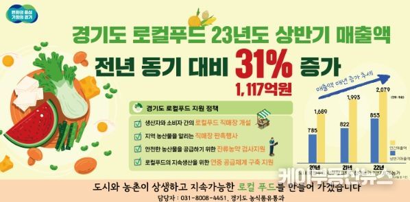 경기도 로컬푸드 상반기 매출액 전년 동기 대비 31% 증가