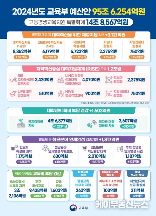 2024년도 교육부 예산안 주요사업