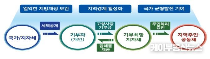 고향사랑기부제