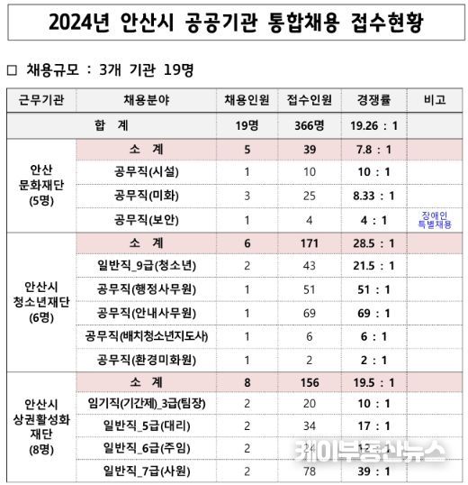 안산시, 첫 공공기관 통합채용 접수 마감… 평균경쟁률 19.26대 1