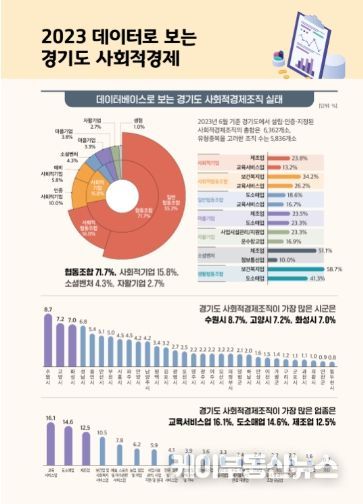 경기도 최초 사회적경제 DB구축, 체계적인 정책추진의 출발점 마련