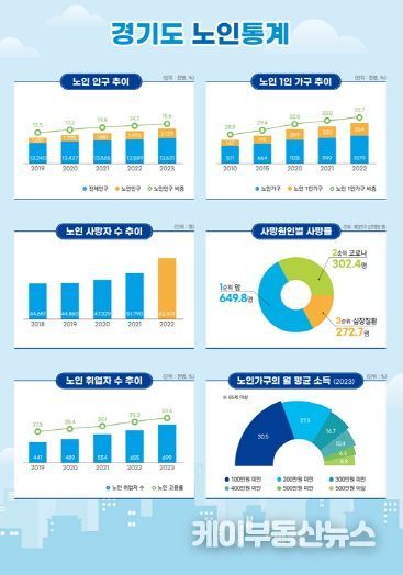 경기도 노인통계