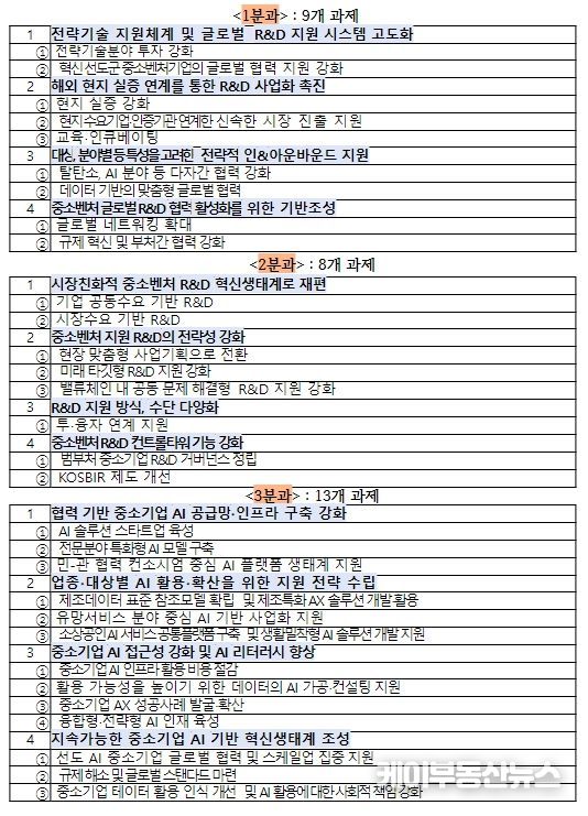 라운드테이블 정책제안 현황 (3개분과, 12개 분야, 총 30개 과제)