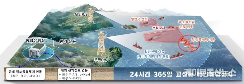 해안감시레이다-Ⅱ 운용개념도