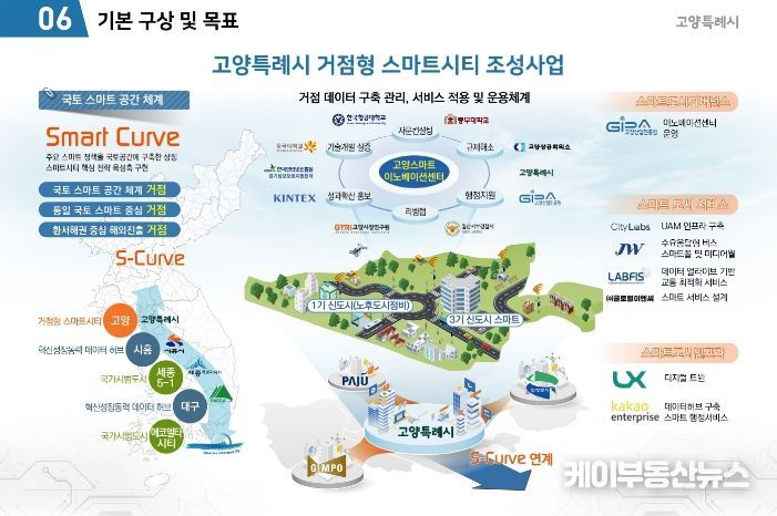 고양특례시 거점형 스마트시티(개념도)