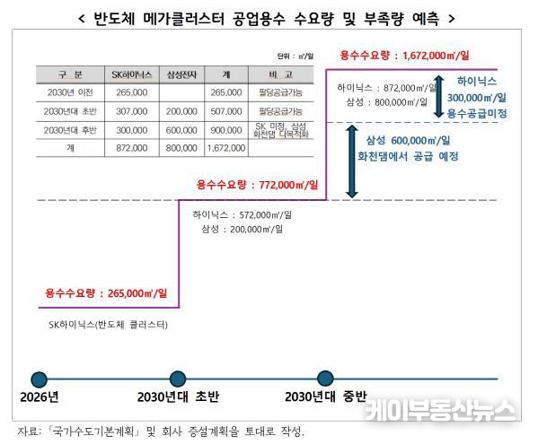 반도체 메가클러스터 공업용수 수요량 및 부족량 예측