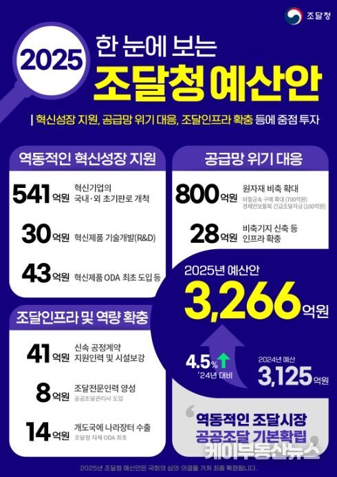 2025년 조달청 예산안 인포그래픽