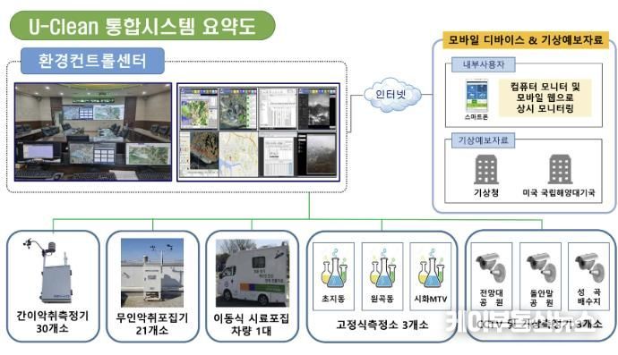 U-Clean 통합시스템 요약도