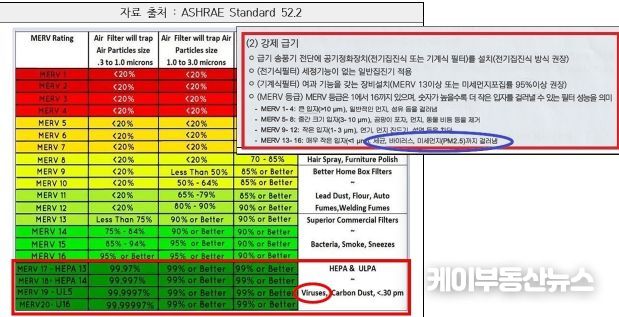 (왼쪽)미국 공조냉동공학회 필터 등급인 머브(MERV)의 경우 17~20에서 바이러스 차단 효과가 있는 반면 (오른쪽)도 교육청 매뉴얼 상에는 머브 17~20등급이 고의적으로 누락됐단 의혹과 함께 13~16등급에서 바이러스 차단 효과가 있다고 기재하고 있다.