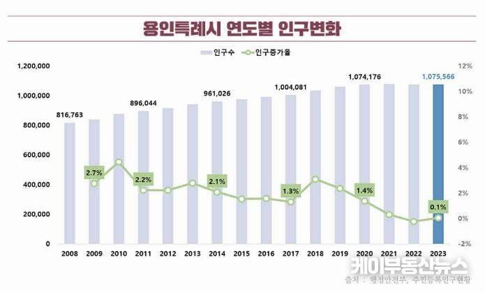 용인특례시 인구변화 그래프