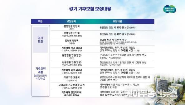 경기 기후보험 보장내용