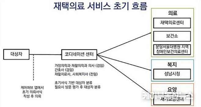 성남시 재택의료 서비스 흐름도
