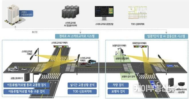 경의로에 구축된 스마트교차로와 감응신호시스템 운영체계