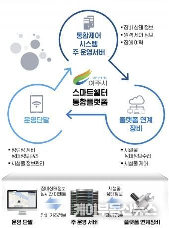 여주시, 스마트승강장 통합제어 시스템 구축 사업 본격 착수