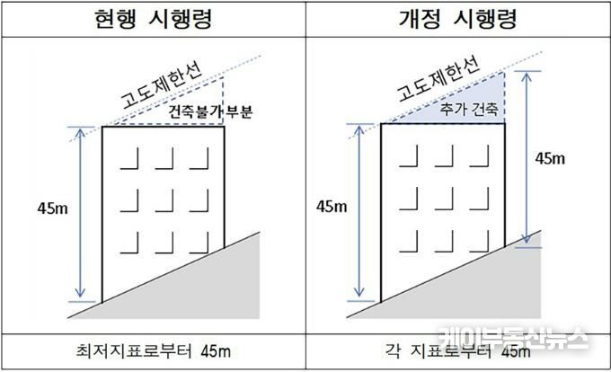군사기지법 시행령 개정으로 경사지 건축 시 각 지표면에서 고도제한선까지 건축이 가능해진 모습