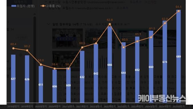 2019년 상반기~2025년 상반기 수원시 고용률 추이