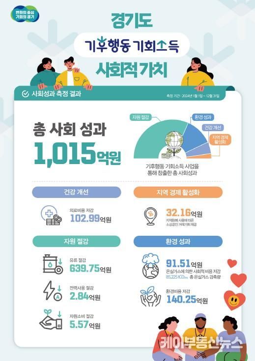 경기도, 정책사업 사회적 효과를 금액으로 환산 시도. 전국 지방정부 중 최초