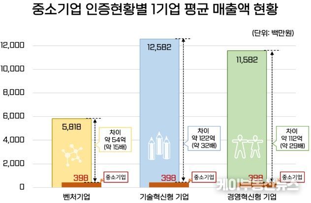 ‘중소기업통계 DB’로 분석한 인증현황별 매출액(중소기업의 1기업 평균 매출액(2023년 기준)은 전체 중소기업 대비 경영혁신형 기업은 29배, 기술혁신형 기업은 32배, 벤처기업은 15배 높은 것으로 나타남)