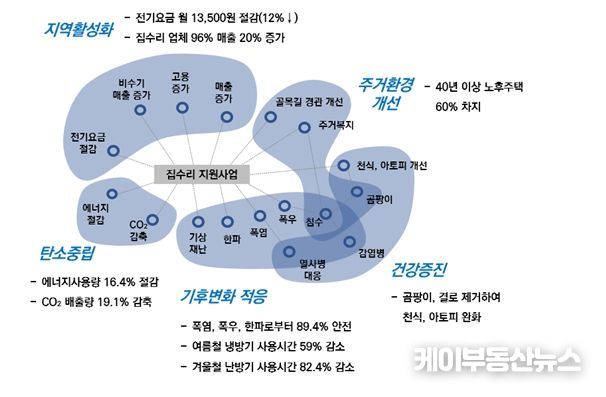 수원시정연구원 집수리 효과 분석 그래픽