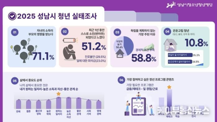 성남시청소년청년재단, 2025년 성남시청년실태조사 결과 발표