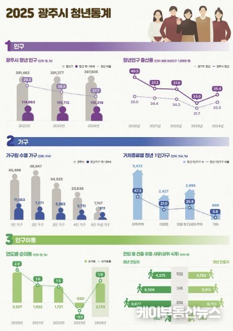 광주시, 경기도 최초 ‘청년 통계’ 공개…청년정책 기초자료 활용
