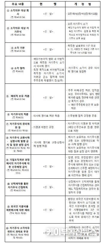 개정법 주요 내용