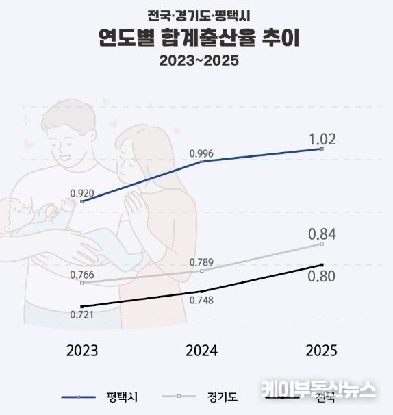 평택시 합계출산율 1.02 기록… 2년 연속 상승, 경기도 3위
