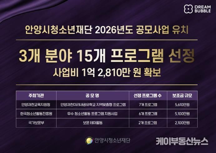 안양시청소년재단, 공모사업 3개 분야 15개 프로그램 선정…1억 2,810만 원 유치