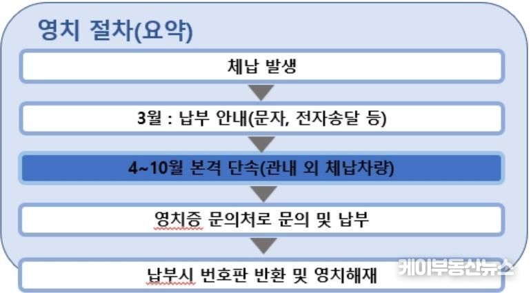 평택시, 자동차세 체납차량 번호판 영치 ‘사전예고’ 실시