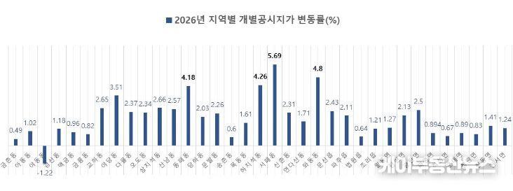 파주시 개별공시지가, 전년 대비 2.25% 상승
