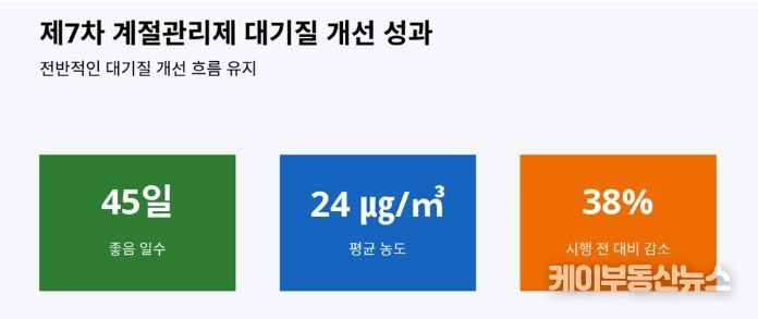 경기도, 초미세먼지 농도 안정세. 계절관리제 시행 효과